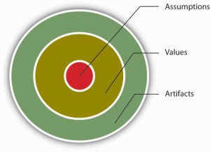 The three levels of organizational culture.