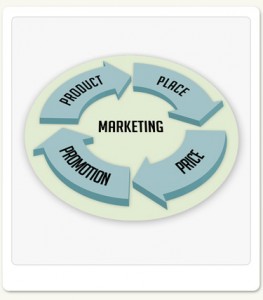 Marketing 4 Ps graphic