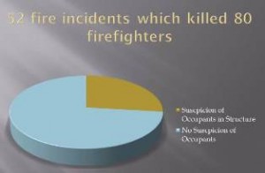 The Boston Globe newspaper, in 2005, reviewed NIOSH firefighter fatality reports of 52 fire incidents which killed 80 firefighters. The Globe found that in only 14 of these 52 incidents was there even a suspicion that any occupants were in the building upon arrival of fire companies.