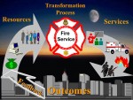 This model depicts the process where by resources are provided to the Fire Department leadership who are responsible for the transformation of those resources into service delivery necessary to achieve desired outcomes.  Source: Fire Service Financial Management class, National Fire Academy, 2003.