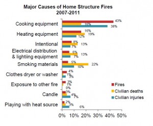 National Fire Protection Association. Major Causes of Home Structure Fires 2007-2011. www.nfpa.org. Click to enlarge image