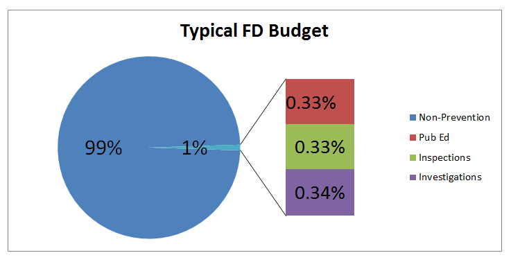 20150616_Typical Fire Dept Budget Chart