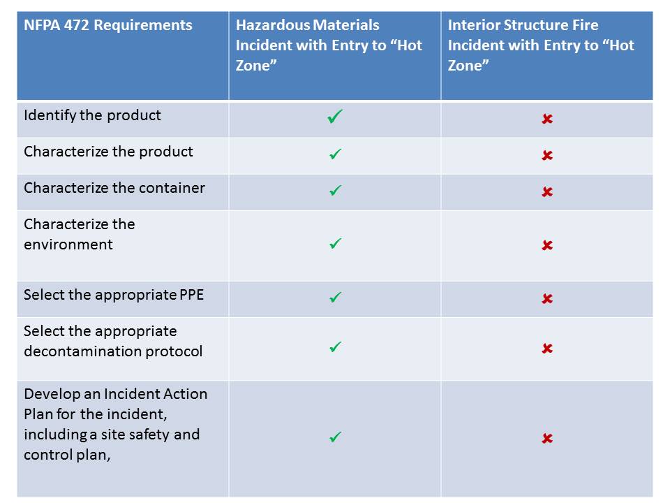 Comparison of Hazardous Materials response requirements and Interior Structure Fire requirements using NFPA 472:  Standard for Competence of Responders to Hazardous Materials/Weapons of Mass Destruction Incidents.