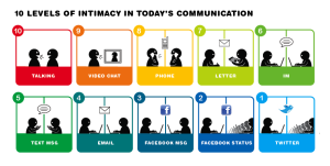 20160328_levels of communication intimacy