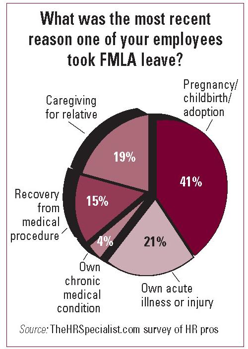 is travel time covered under fmla